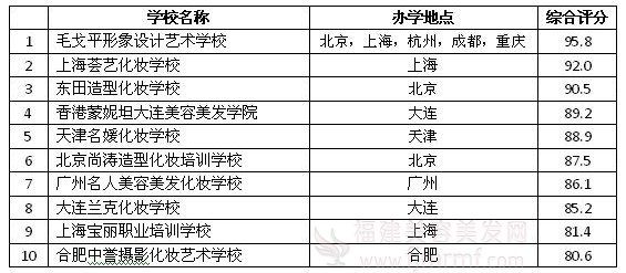 2012年中(zhōng)国十家权威美容化妆学校排行榜(bǎng) 2012年中国十家权威美容化妆学校排行榜(bǎng)